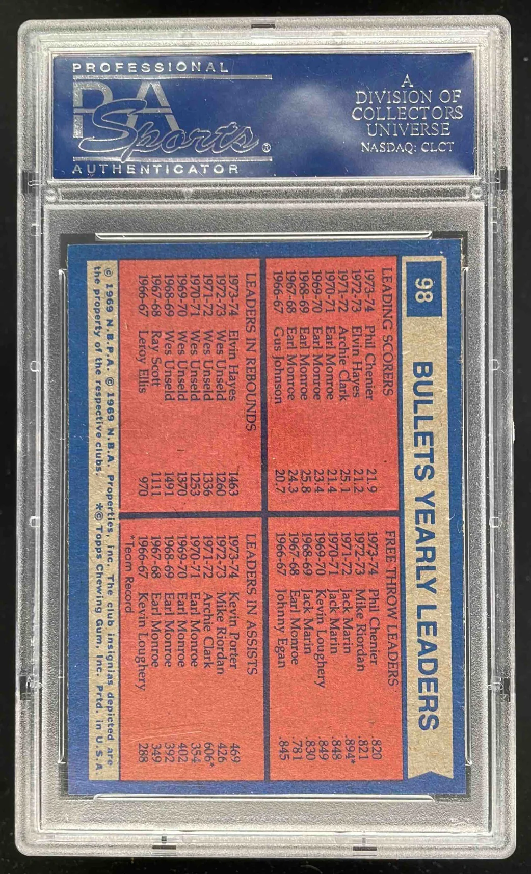 1974 Topps Team Leaders #98 Washington Bullets PSA 9 - Image 2